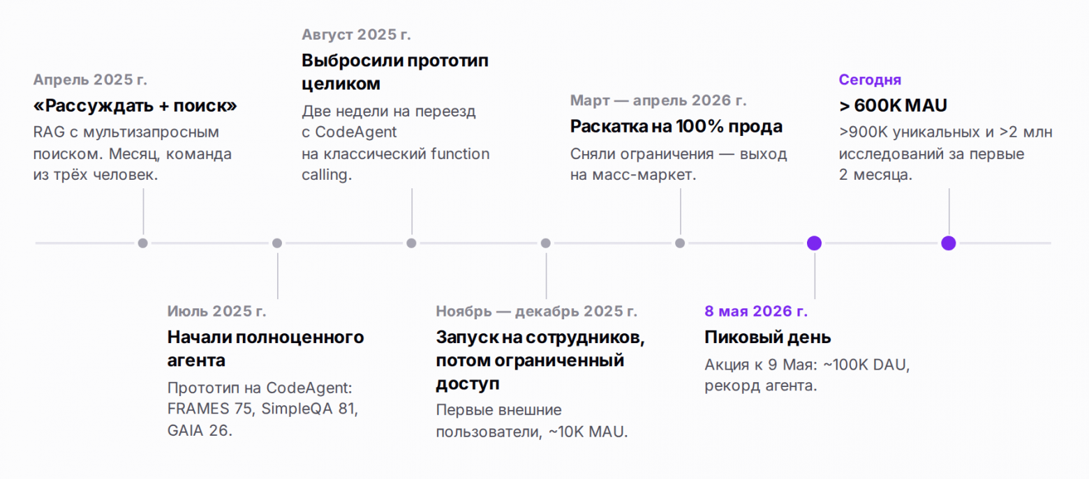 Не трогая веса модели: как мы построили исследовательского агента Алисы AI и в разы сократили потребление GPU - 2
